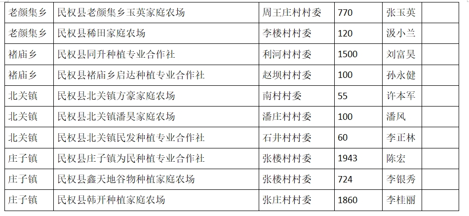 關(guān)于《民權(quán)縣2023年糧油規(guī)模種植主體單產(chǎn)提升》項(xiàng)目資金獎(jiǎng)勵(lì)申報(bào)主體的公示