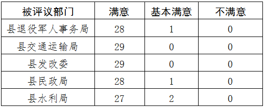 民權(quán)縣人大常委會(huì)工作評(píng)議部門(mén)整改落實(shí)情況公告