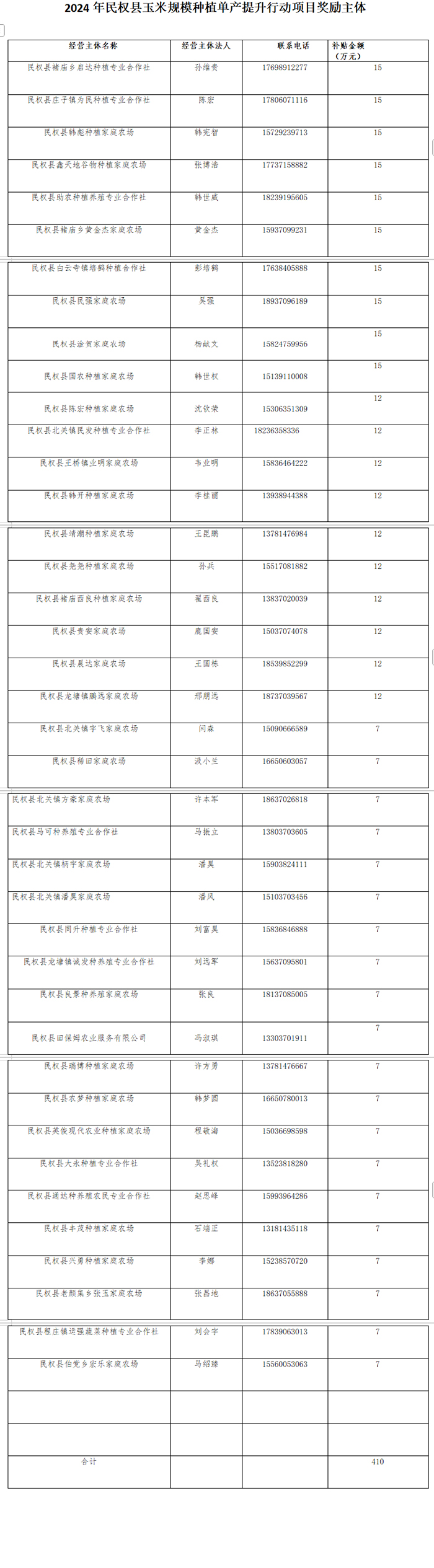 民權(quán)縣農(nóng)業(yè)農(nóng)村局關(guān)于《民權(quán)縣2024年玉米規(guī)模種植主體單產(chǎn)提升項(xiàng)目》獎(jiǎng)勵(lì)主體的公示