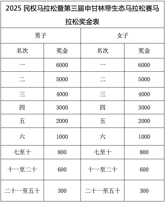 2025民權馬拉松暨第三屆申甘林帶生態(tài)馬拉松賽報名須知