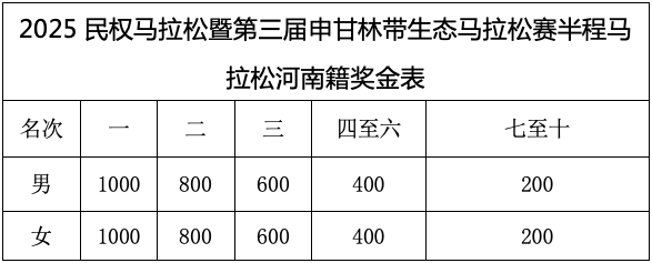 2025民權馬拉松暨第三屆申甘林帶生態(tài)馬拉松賽報名須知