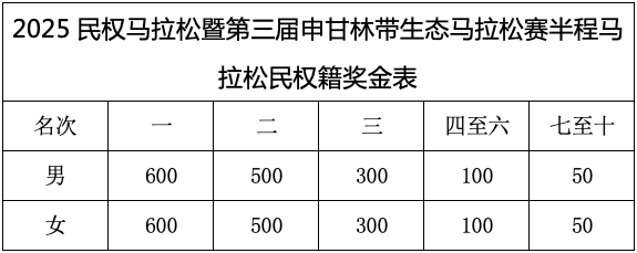 2025民權馬拉松暨第三屆申甘林帶生態(tài)馬拉松賽報名須知