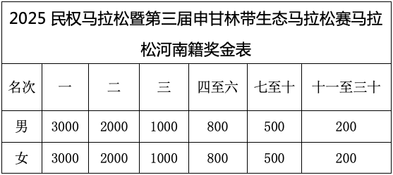 2025民權馬拉松暨第三屆申甘林帶生態(tài)馬拉松賽報名須知